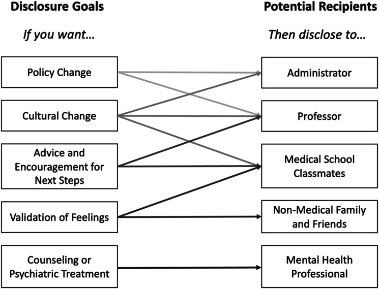 Developing a Framework for Mental Health Disclosure Decision-Making Among Medical Students: A Qualitative Pilot Study.