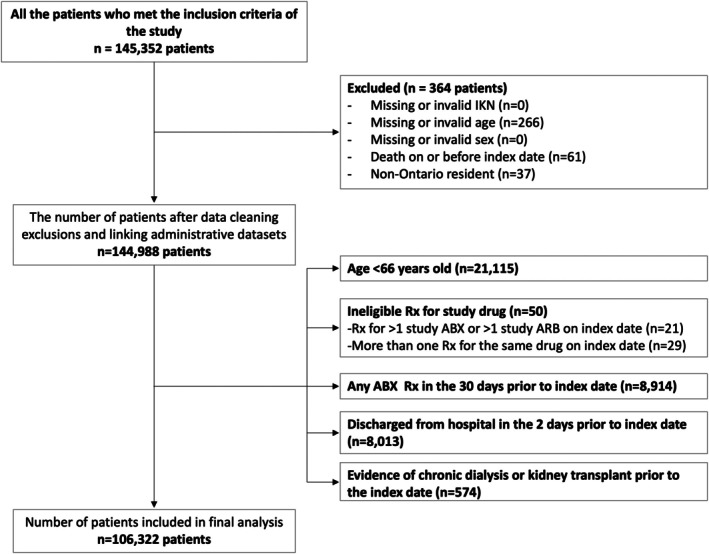 Adverse events with co-prescription of angiotensin receptor blockers and clarithromycin compared to azithromycin: A population-based retrospective cohort study.