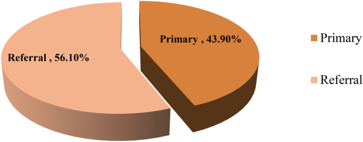 Work motivation and associated factors among nurses working in public hospitals of the Wolaita Zone, Southern Ethiopia.