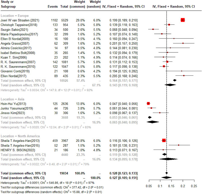 The incidence and risk factors of uveitis in children with juvenile idiopathic arthritis (JIA): a meta -analysis and literature review.