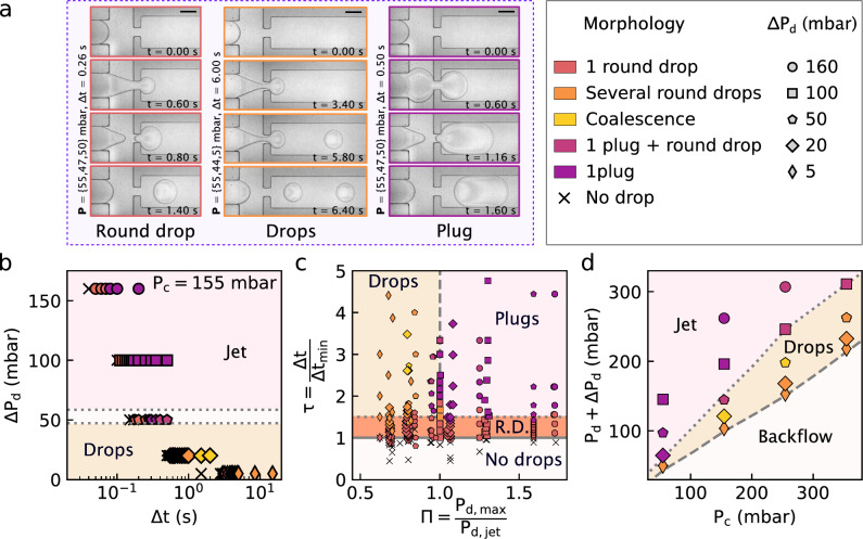 Droplet-on-demand using a positive pressure pulse