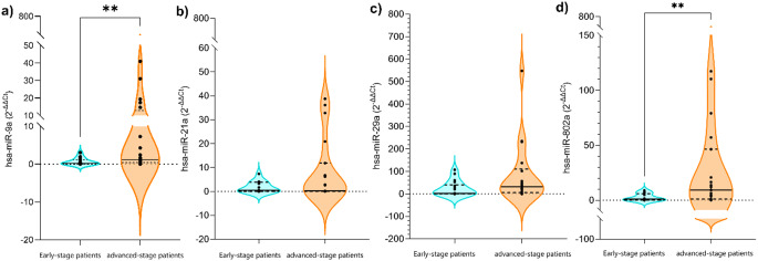 Unveiling the role of miRNA in laryngeal squamous cell carcinoma progression: a retrospective study.