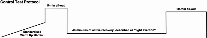 Durability as an independent parameter of endurance performance in cycling.