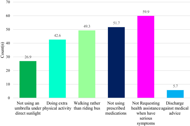 Health Risk Behaviors and Associated Factors Among Hajj 2024 Pilgrims: A Multinational Cross-Sectional Study.