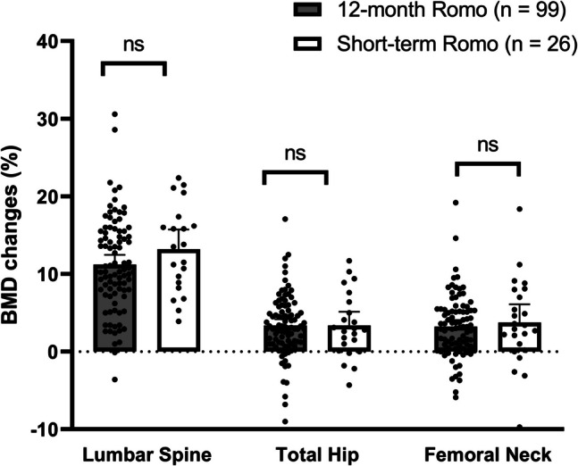 Early transition from short-term romosozumab to antiresorptive therapies: analysis of 26 cases