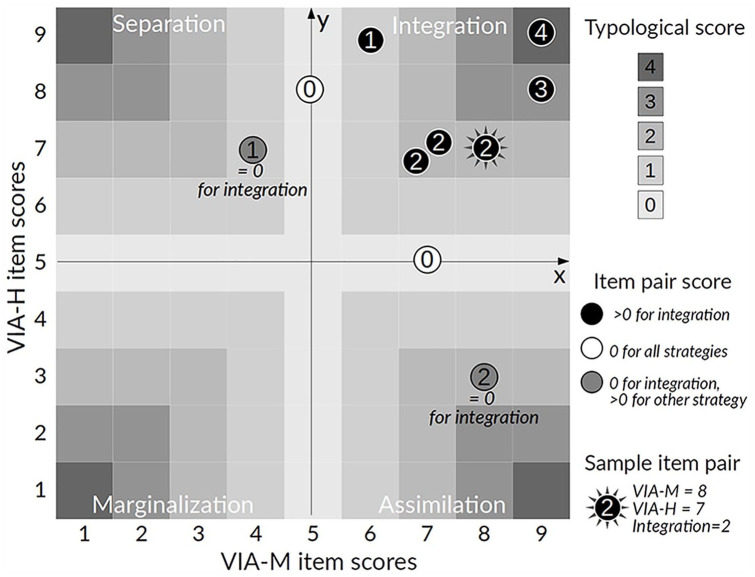 What Comes First, Acculturation or Adjustment? A Longitudinal Investigation of Integration Versus Mental Resources Hypotheses.