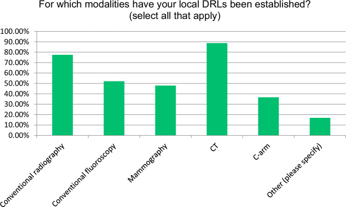 Current practices and perceptions on diagnostic reference levels: a EuroSafe Imaging Survey Analysis.