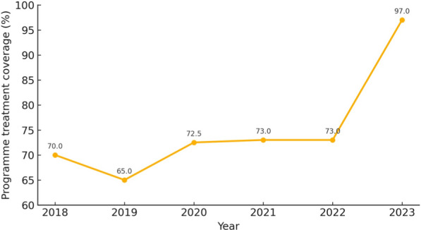 Evaluating the effectiveness of mass drug administration on lymphatic filariasis transmission and assessment of post-mass drug administration surveillance in Nigeria's Federal Capital Territory.