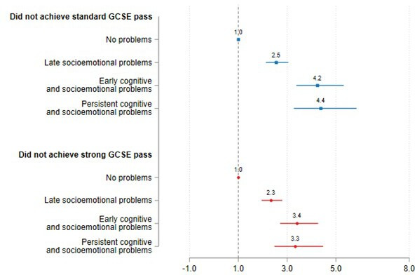Impact of child socioemotional and cognitive development on exam results in adolescence: findings from the UK Millennium Cohort Study.