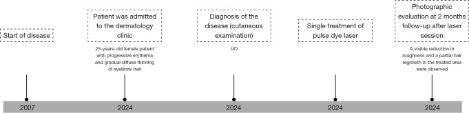 Successful treatment of ulerythema ophryogenes with pulsed dye laser: a case report.