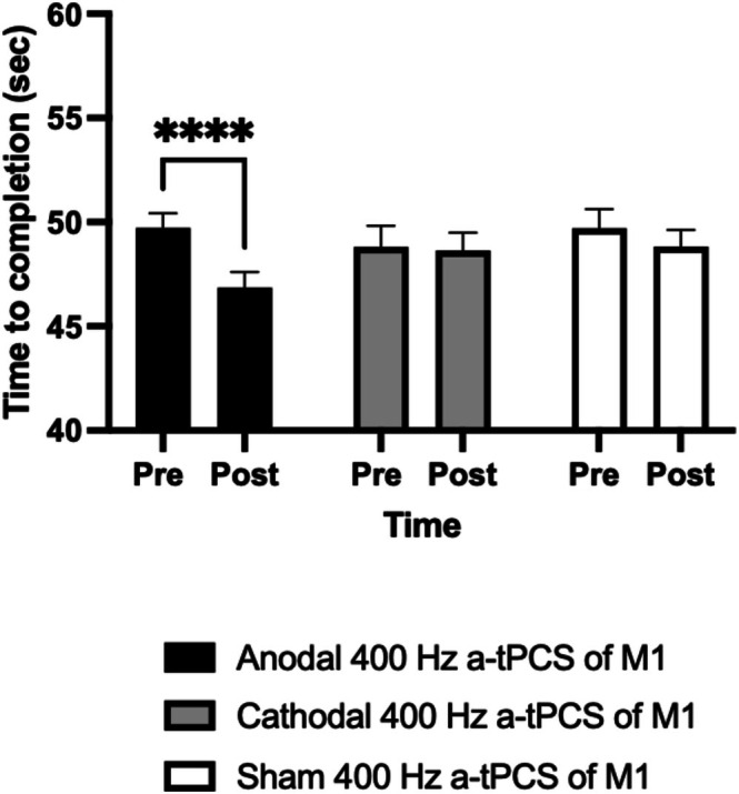 Effects of a Single Session 400 Hz Transcranial Pulsed Current Stimulation on Corticospinal and Corticocortical Excitability and Hand Dexterity: A Double-Blind RCT.