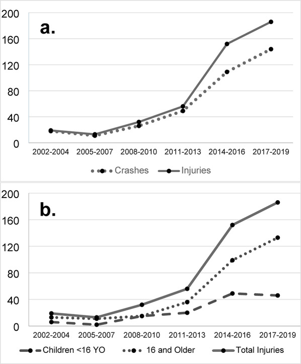 Utility task vehicle crashes and injuries in Iowa.