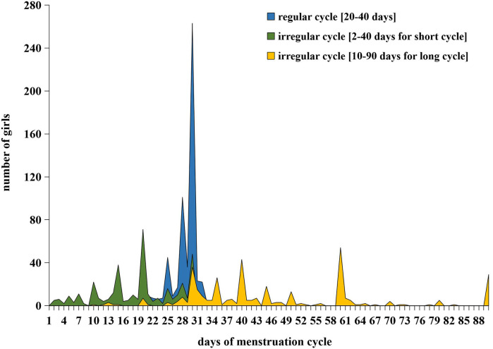 Academic stress and irregular menstruation influence the dysmenorrhea, school absenteeism and healthcare seeking among adolescent girls in junior high school in Shanghai: a cross-sectional study.