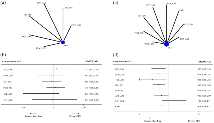 Unveiling the best immune checkpoint inhibitor-based therapy for metastatic renal cell carcinoma in the first-line setting: an updated systematic review and Bayesian network analysis.