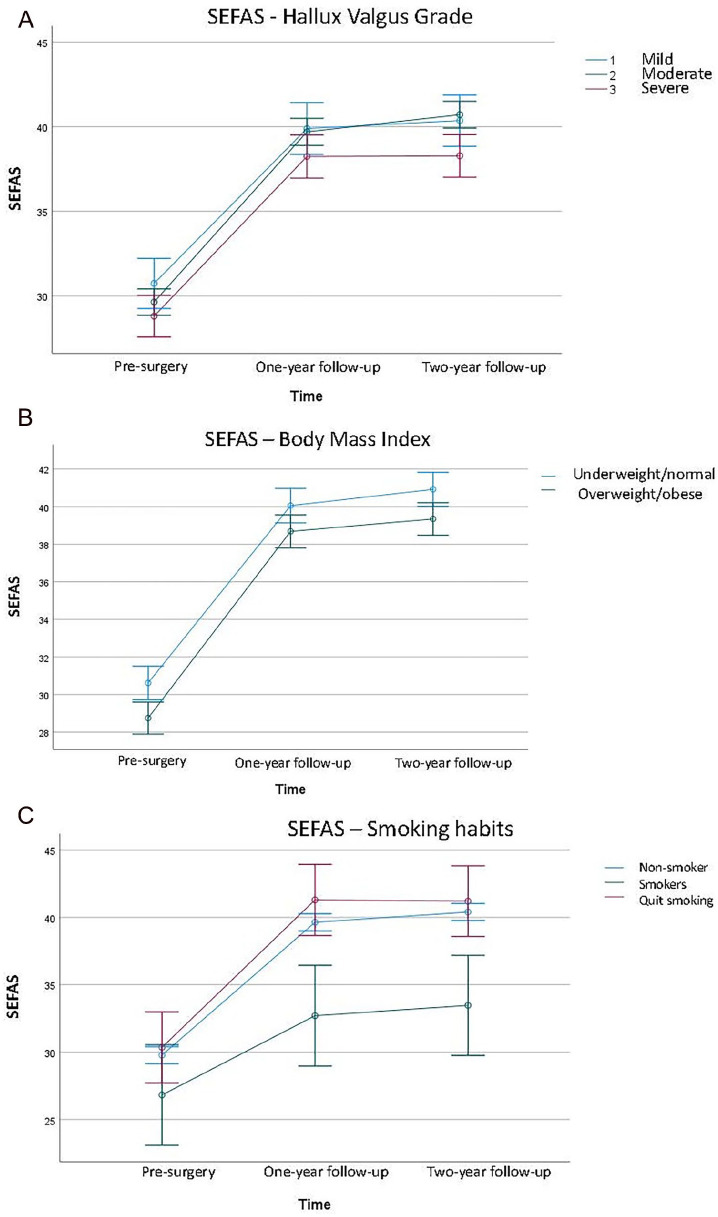 Patient-Reported Outcomes Before and After Hallux Valgus Surgery: 2-Year Results From a National Registry Study.