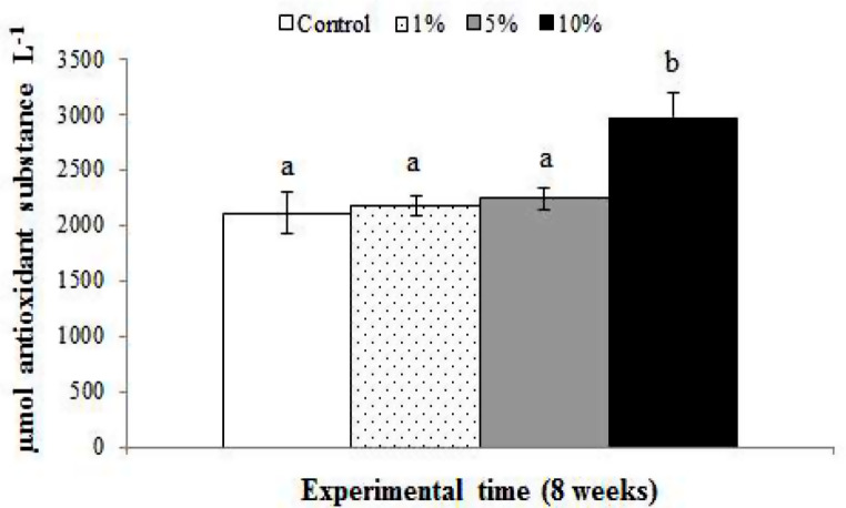 Effect of dietary fenugreek seeds on the antioxidant status of gilthead seabream (<i>Sparus aurata</i> L.).