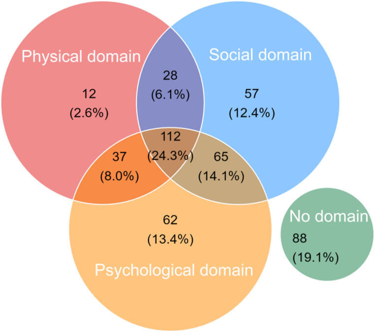 Prognostic impact of multi-domain approaches and the Tilburg frailty indicator in elderly patients with heart failure.