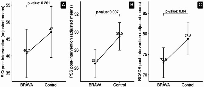BRAVA: A randomized controlled trial of a brief group intervention for youth with suicidal ideation and their caregivers.
