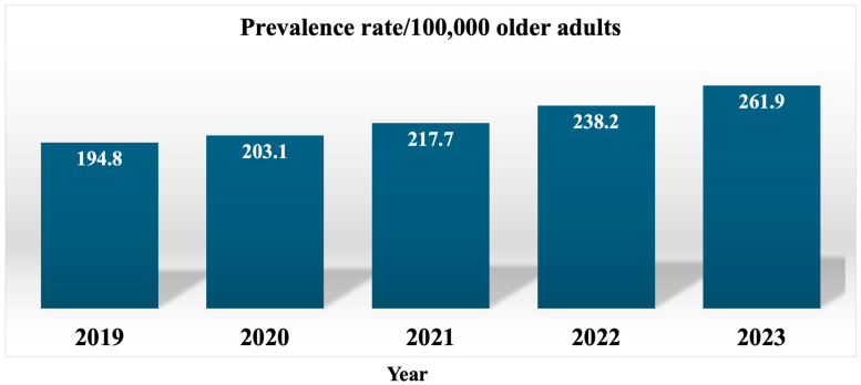 Trends and Mortality Predictors of Delirium Among Hospitalized Older Adults: A National 5-Year Retrospective Study in Thailand.
