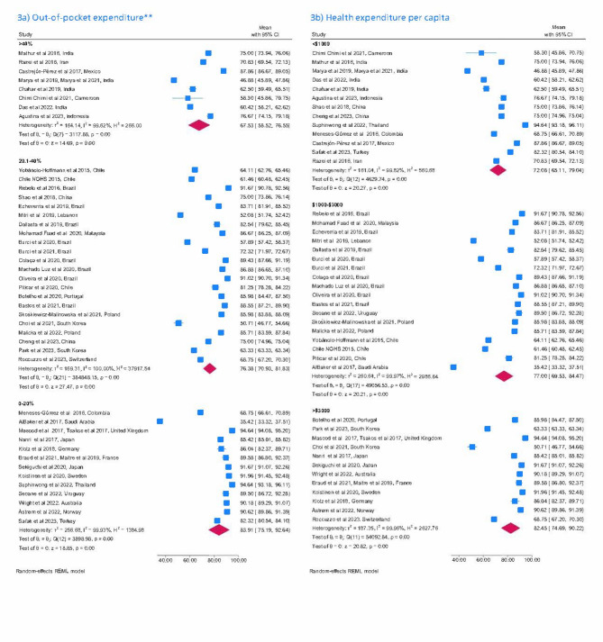 Association between oral health-related quality of life and structural determinants of health among elderly populations. a systematic review and meta-analysis.