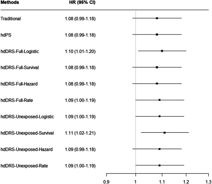 High-Dimensional Disease Risk Score for Dealing With Residual Confounding Bias in Estimating Treatment Effects With a Survival Outcome.