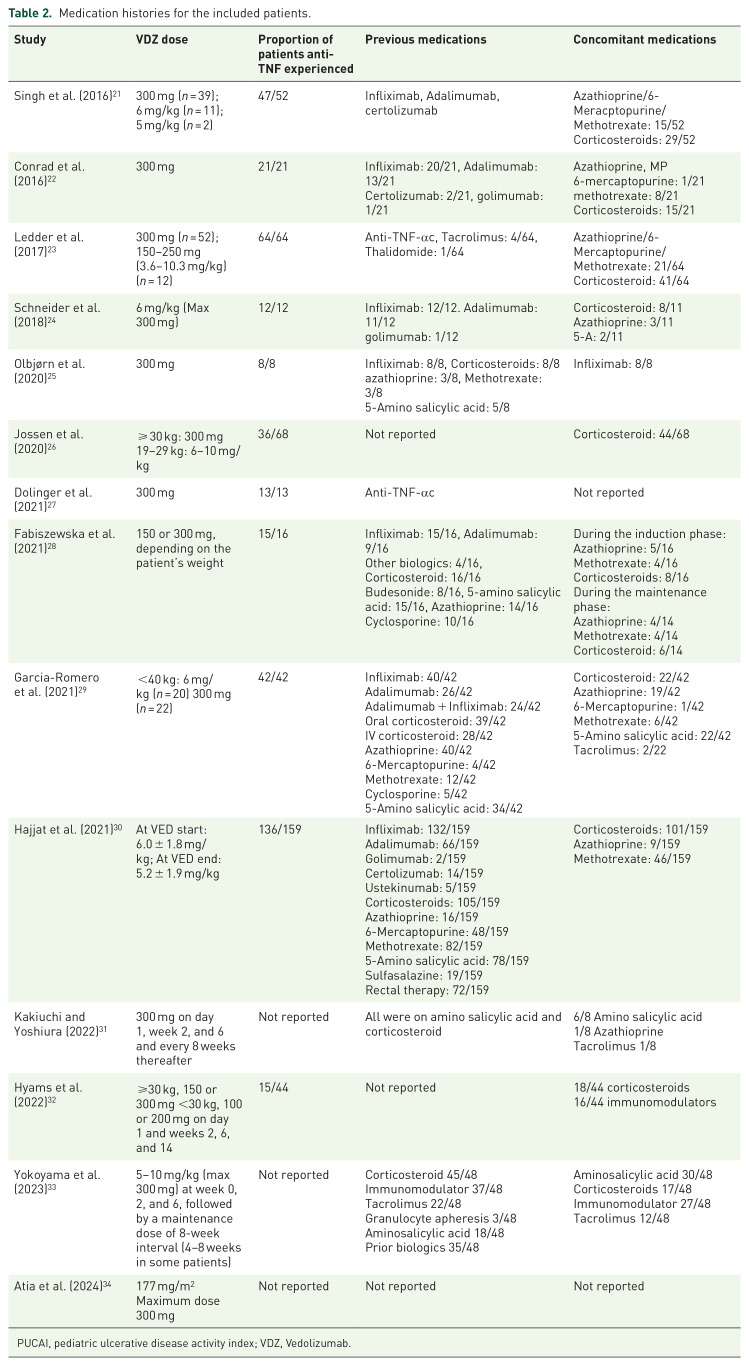 A systematic review of vedolizumab in treating pediatric ulcerative colitis: efficacy and safety insights.