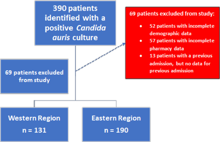 Geographical variation in the clinical profile of patients with <i>Candida auris</i>.
