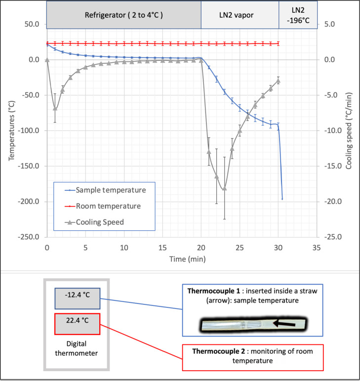 Development and validation of a sperm-freezing device created using 3D printer technology.