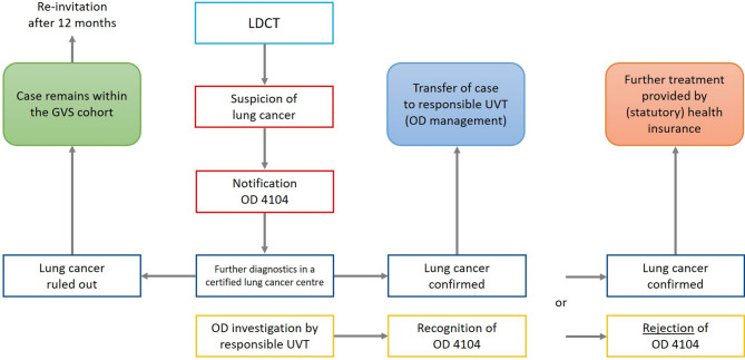 Evaluation of lung cancer early detection offered by the German Social Accident Insurance for formerly asbestos-exposed employees using low-dose computed tomography - setting and study design.