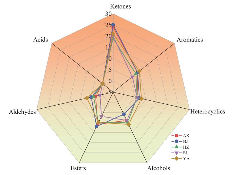 [Analysis of volatile aroma components in tobacco by gas chromatography-mass spectrometry coupled with headspace solid phase microextraction].