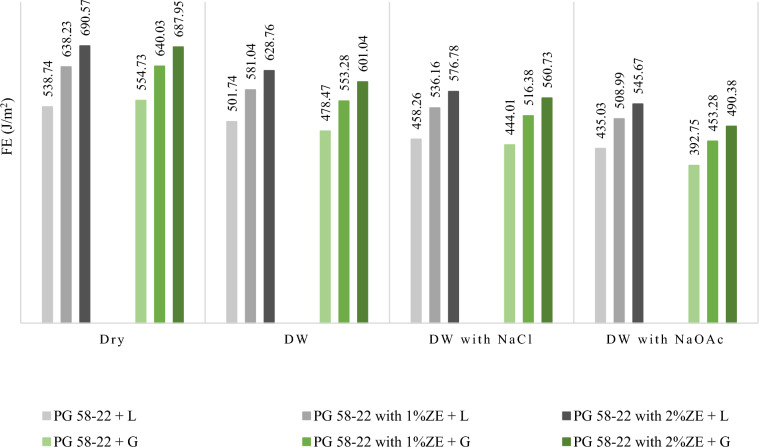 Evaluating mechanical and thermodynamic properties of asphalt mixtures containing anti freezing agents against low temperature cracking.