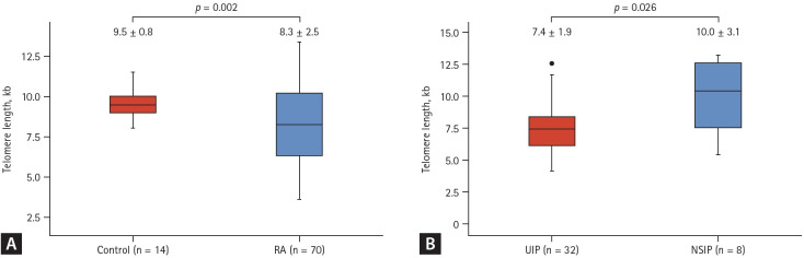 Association of peripheral leukocyte telomere length with patients with rheumatoid arthritis with a focus on interstitial lung disease.