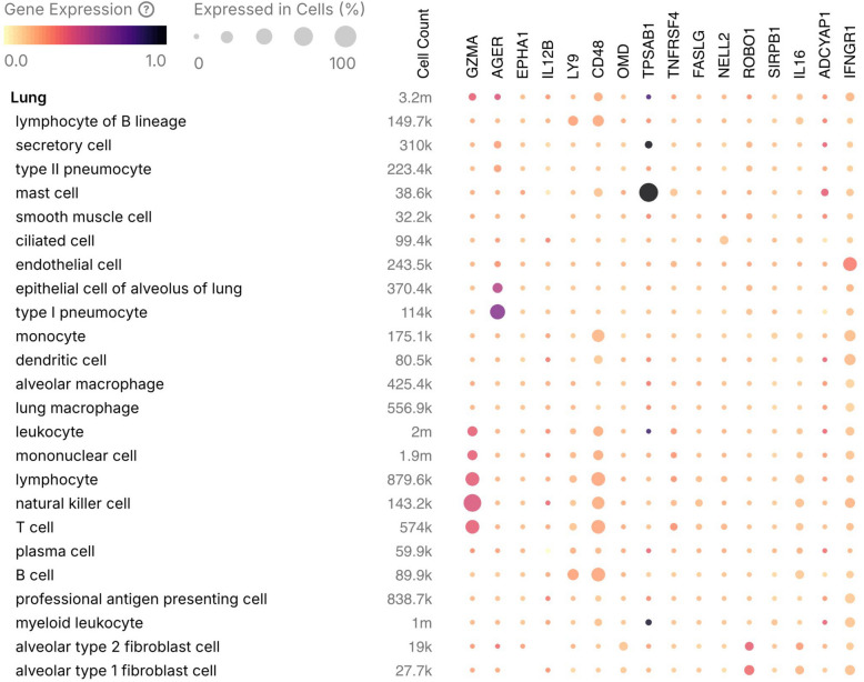 Assessing inflammatory protein biomarkers in COPD subjects with and without alpha-1 antitrypsin deficiency.