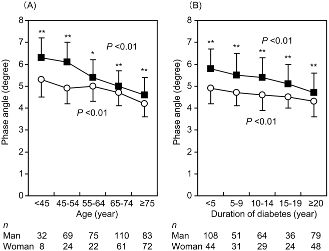 Phase Angle Evaluated by a Bioimpedance Analysis Is Closely Related to Diabetic Nephropathy and Peripheral Neuropathy in Patients with Type 2 Diabetes.