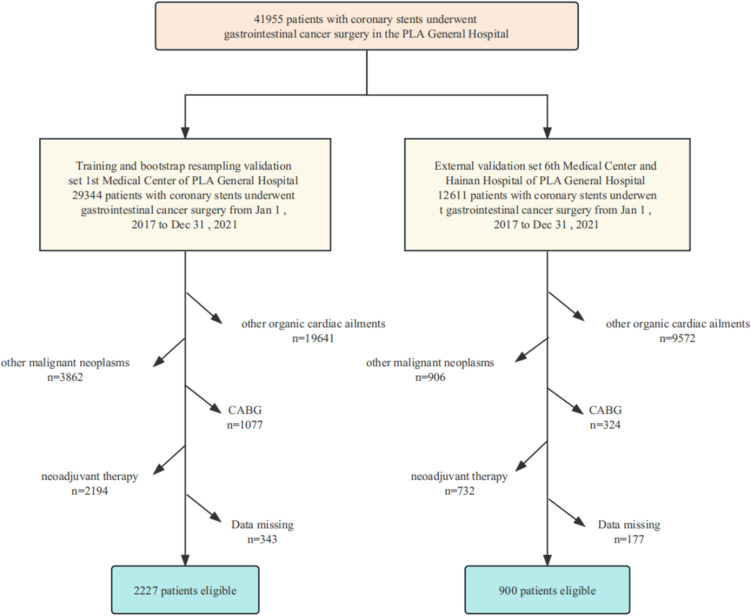 A New Risk Prediction Tool for Bleeding and Adverse Cardiovascular Events in Patients with Pre-Existing Coronary Stents Undergoing Gastrointestinal Cancer Surgery.