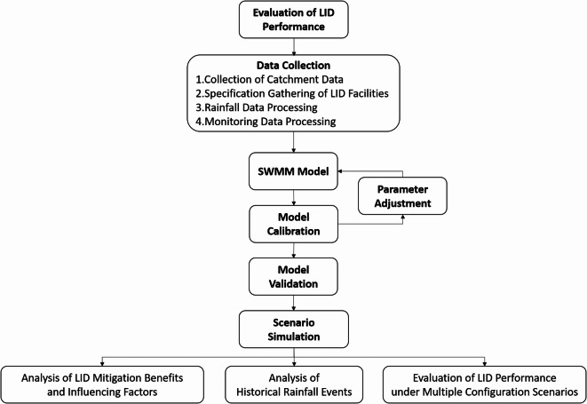 Hydrologic performance assessment of low impact development facilities based on monitoring data and SWMM modeling in an urban catchment in Taiwan.