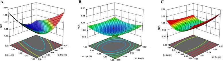 Precision optimization of standardized ileal digestible lysine:methionine: Threonine ratios in low-protein male broiler diets using central composite design.