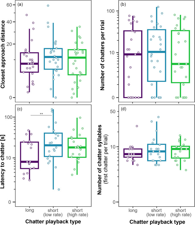 The duration of alarm- and territorial defence calls alters receiver response in Eurasian magpies