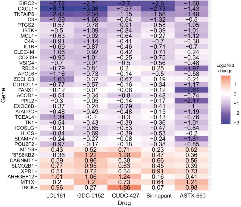 SMAC mimetics induce human macrophages to phagocytose live cancer cells.