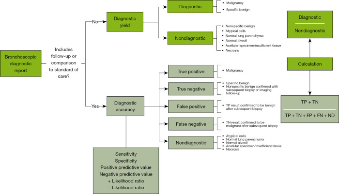 Narrative review of diagnostic yield of navigational bronchoscopy for pulmonary nodules-a call for standardization.