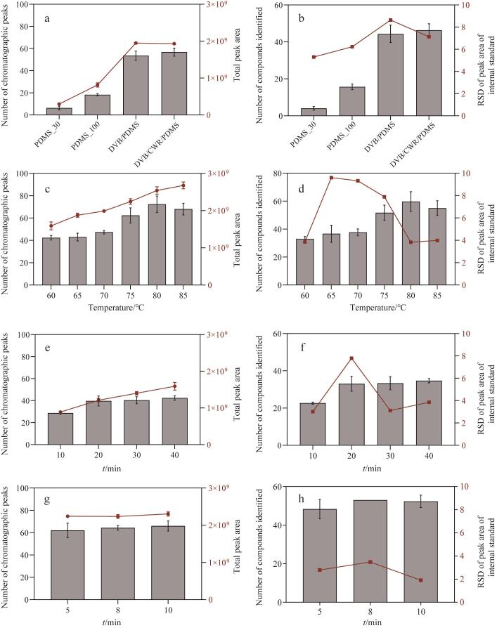 [Analysis of volatile aroma components in tobacco by gas chromatography-mass spectrometry coupled with headspace solid phase microextraction].