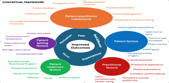 No drugs, more sex? And Rock'n Roll: effective non-operative treatments and practical management strategies for older adults with lumbar spinal stenosis.