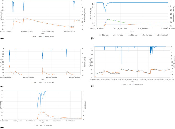 Hydrologic performance assessment of low impact development facilities based on monitoring data and SWMM modeling in an urban catchment in Taiwan.