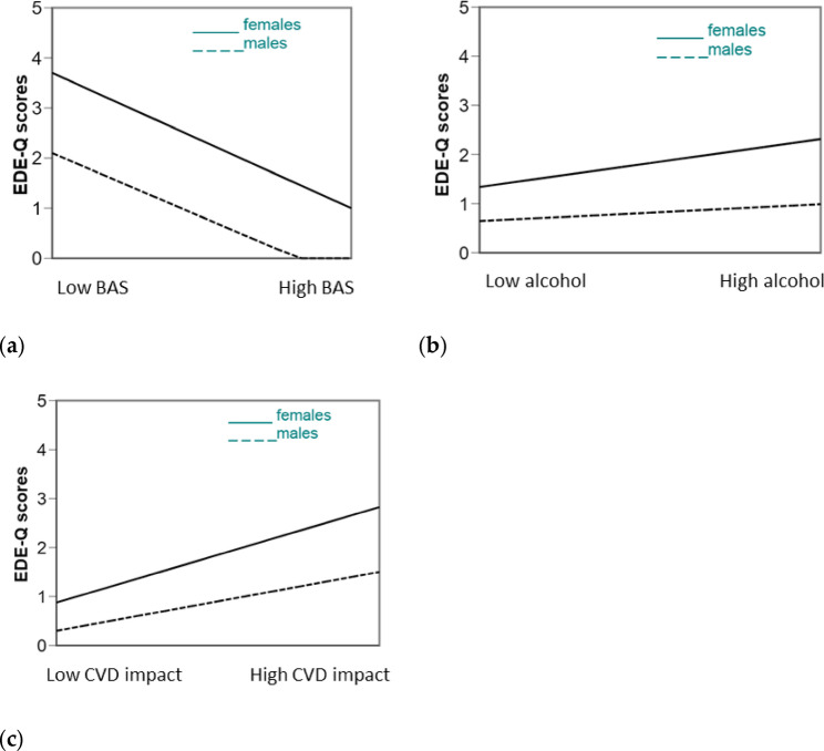 Social and individual factors associated with eating disorders risk among adolescents in secondary schools of Sicily (south-Italy).