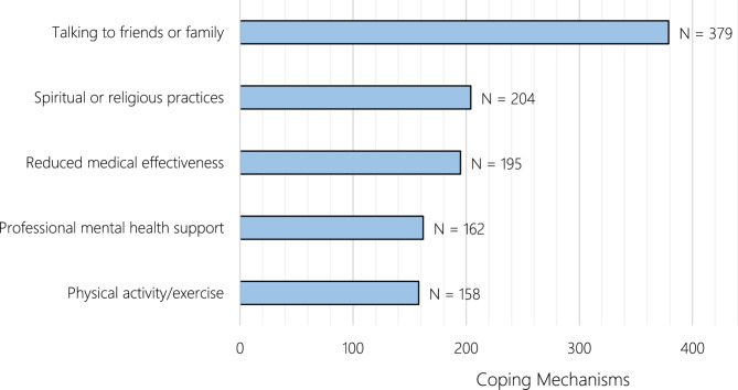 Burnout and coping mechanisms among Sudanese healthcare workers during the ongoing Sudan war: a cross-sectional study.