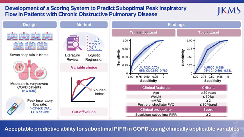 Development of a Scoring System to Predict Suboptimal Peak Inspiratory Flow in Patients With Chronic Obstructive Pulmonary Disease.