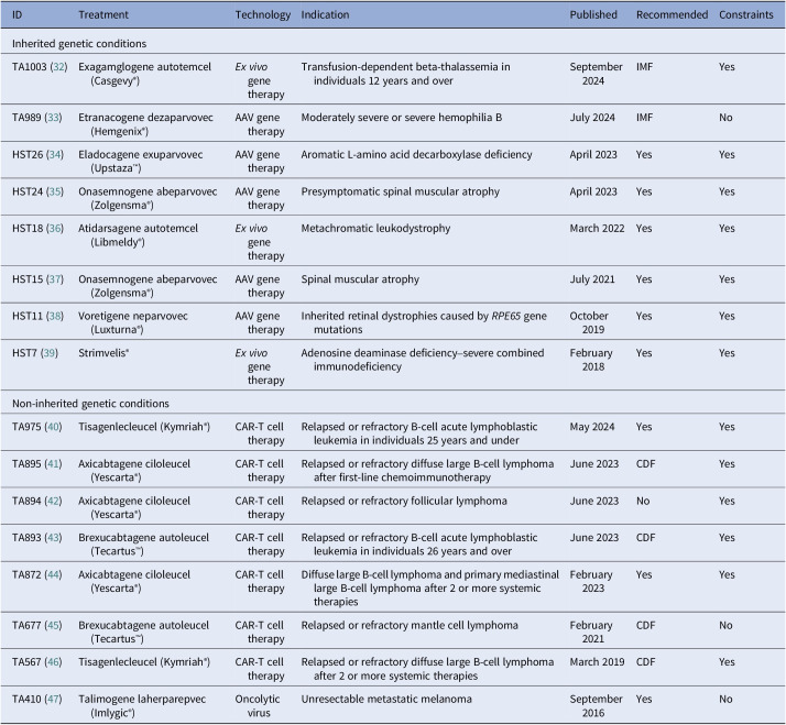 Constraints on delivering cell and gene therapies identified during technology appraisal by the National Institute for Health and Care Excellence.