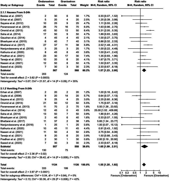 Comparison between ondansetron and granisetron in preventing nausea and vomiting after laparoscopic cholecystectomy: A systematic review and meta-analysis.