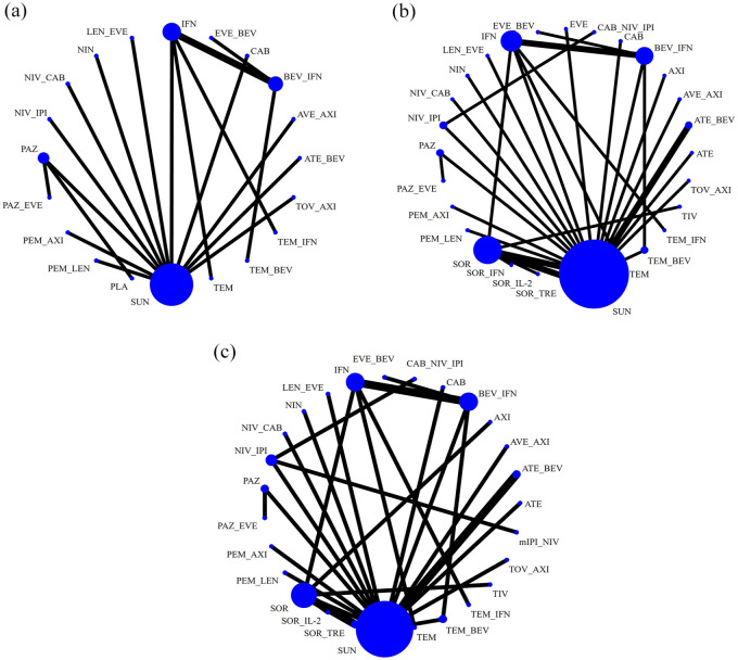 Unveiling the best immune checkpoint inhibitor-based therapy for metastatic renal cell carcinoma in the first-line setting: an updated systematic review and Bayesian network analysis.