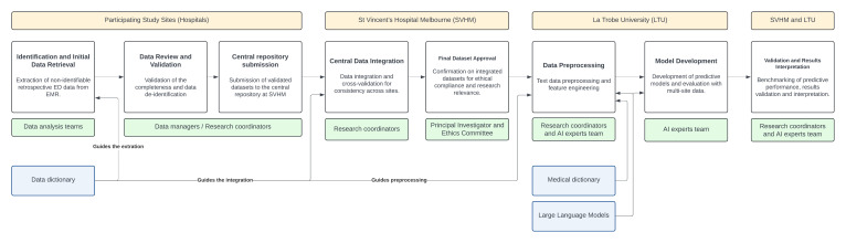 Multisite study using a customised NLP model to predict disposition in the emergency department: protocol paper.